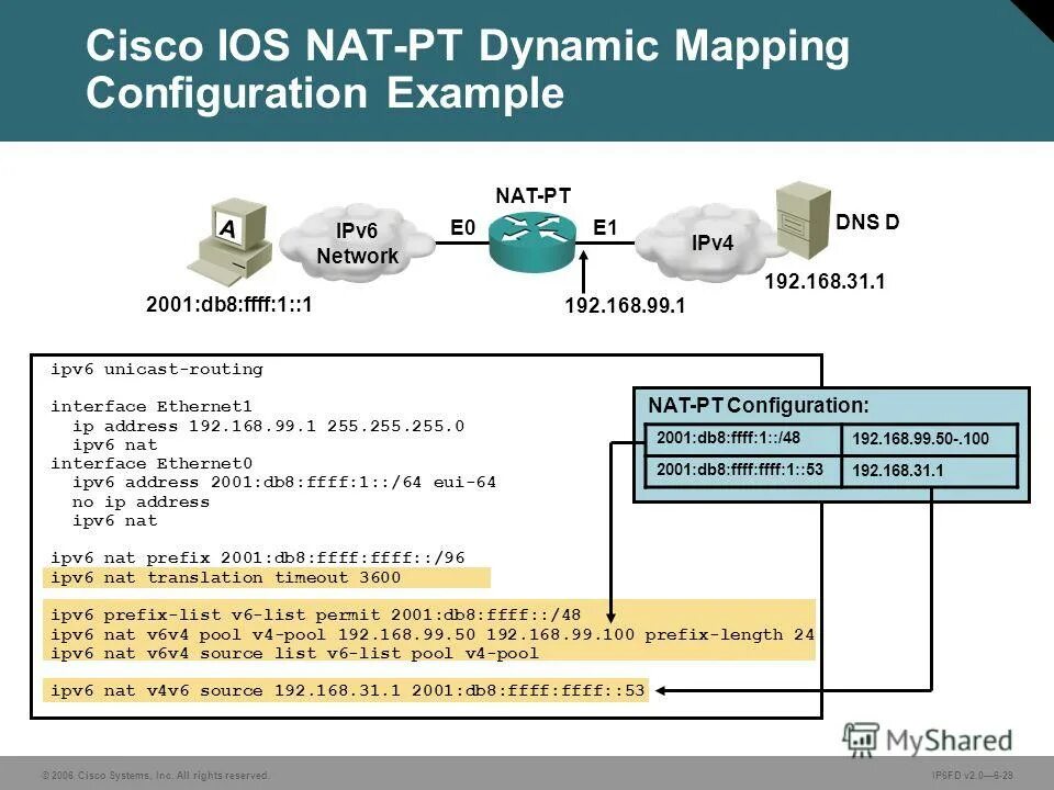 Cisco Интерфейс. Nat Cisco. Схема Cisco 2960. Cisco Nat configuration.