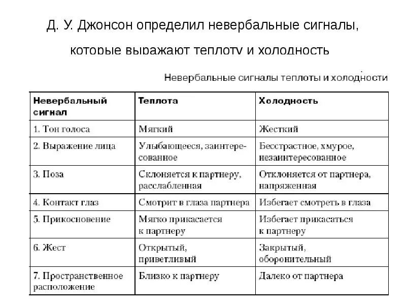 Техники поддержания разговора. Невербальные сигналы при общении. Невербальные сигналы. Аспекты невербальной коммуникации. Невербальные сигналы в общении.