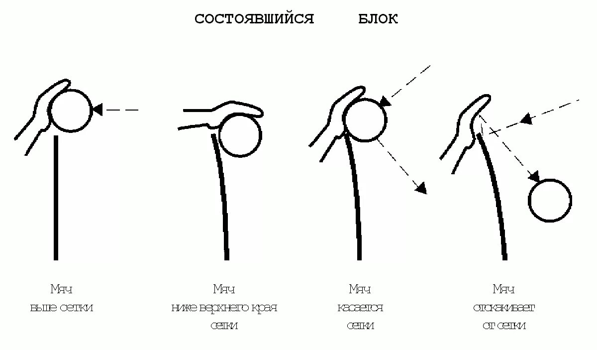 Сколько нужно набрать очков в волейболе. Чужой мяч в волейболе. Схема блокирования в волейболе. Переходящий мяч в водейбол. Состоявшийся блок в волейболе.