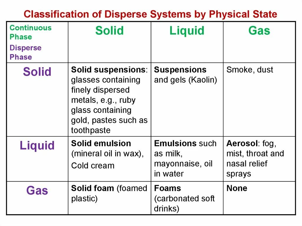 Classification system. Таблица Ice classification. Physical and Chemical properties of Oil. Dispersion Systems abstracts. Solid dispersion.