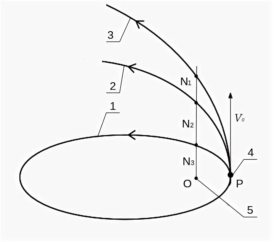 Частица p 3. Гиперболическая Орбита. Цилиндр эллиптический гиперболический параболический. Орбита движения ротора. Картинка эллиптические, параболические и гиперболические цилиндры..