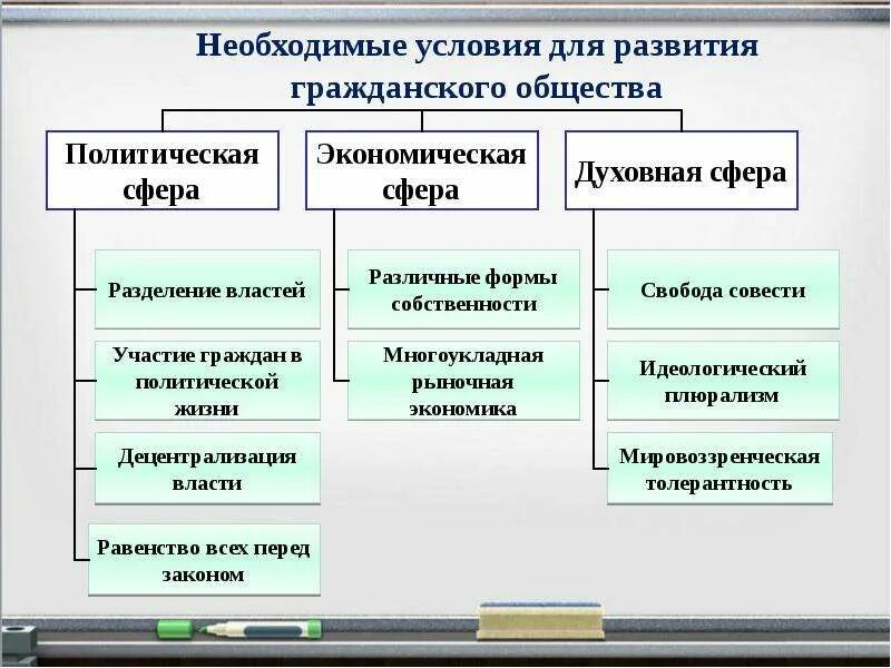 5 примеров гражданского общества. Институты гражданского общества схема. Условия формирования гражданского общества. Необходимые условия для развития гражданского общества. Становление гражданского общества.