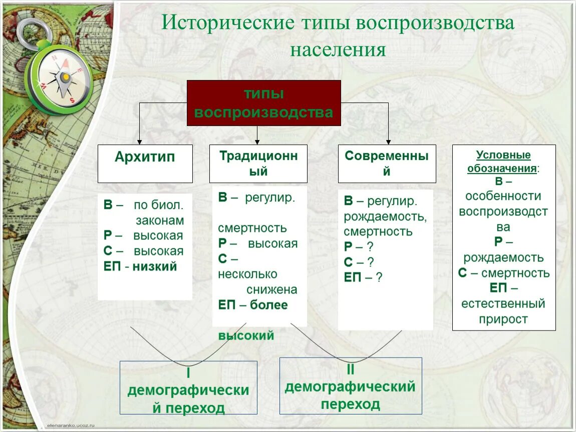 Охарактеризуйте типы воспроизводства населения география. Типы воспроизводства населения. Исторические типы воспроизводства. Исторические типы воспроизводства населения. Исторические типы воспроизводства населения таблица.