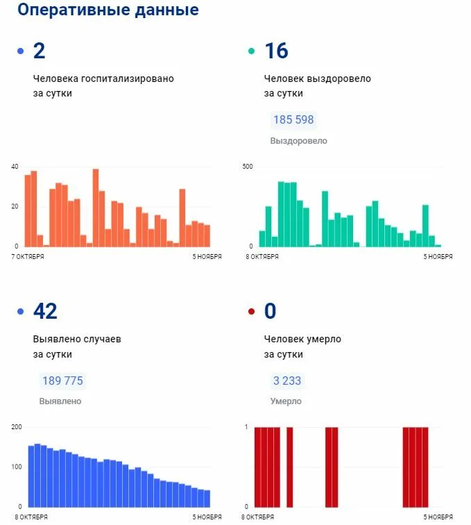 Статистика. Статистика по ВИЧ В России 2022 по городам. Новые регионы России. Covid статистика по странам. Сколько сегодня заболело за сутки