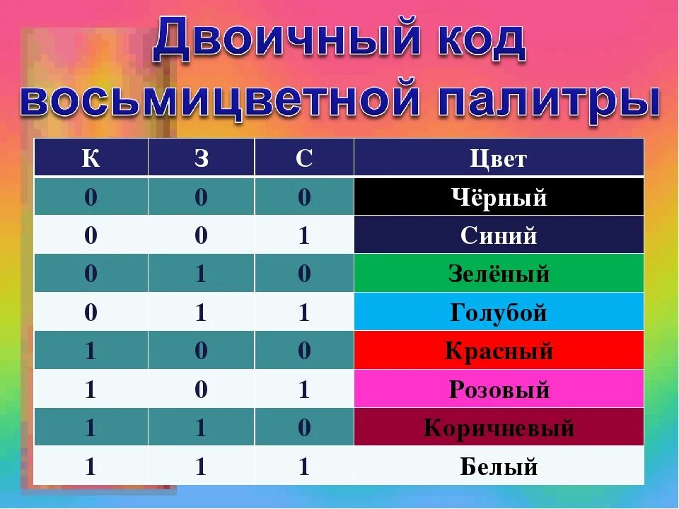 Цвета информатика коды. Двоичный код восьмицветной палитры. цвета в информатике. таблица цветов информатика. двоичный код восьмицветной палитры цветов.