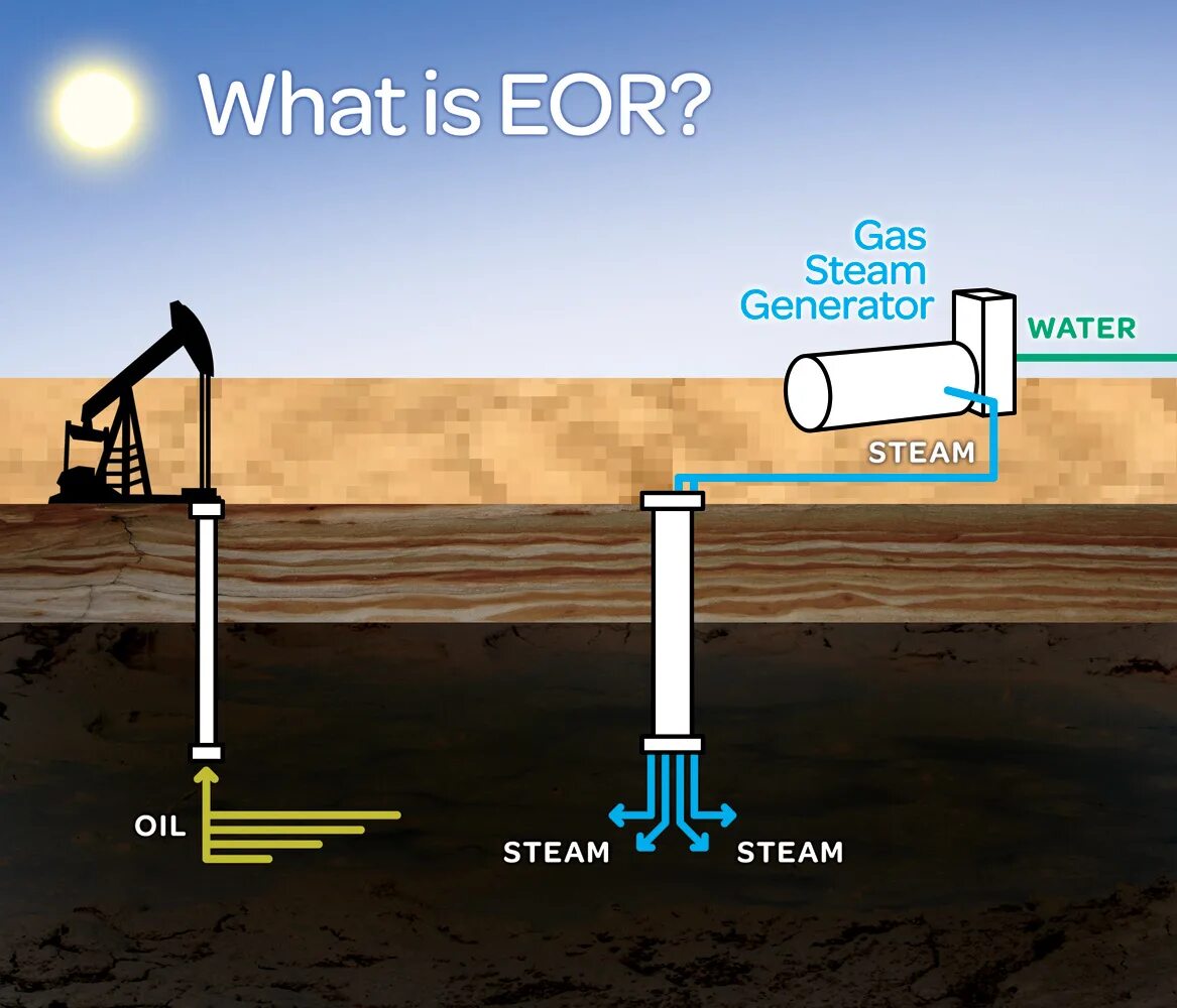Схема закачки диоксида углерода в пласт. Enhanced oil recovery. Enhanced oil recovery. Eor methods. Eor by.