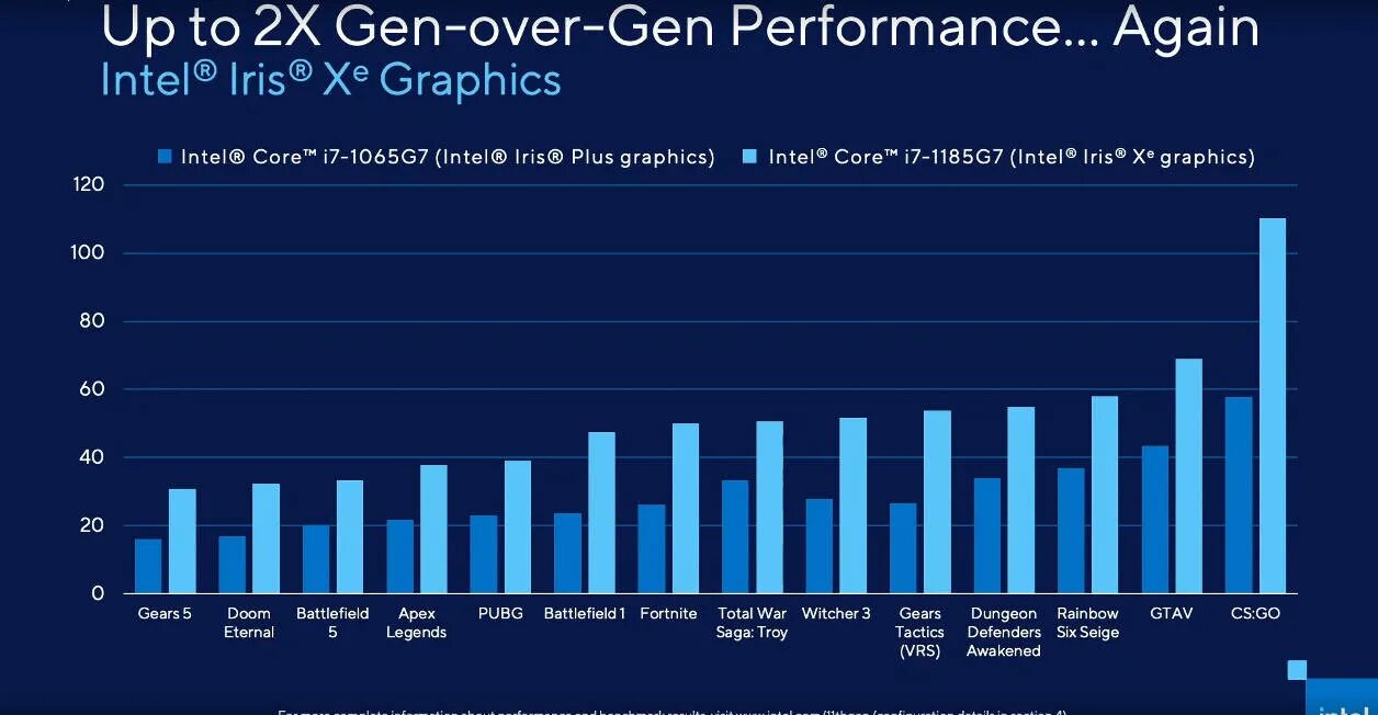 Intel iris xe graphics g7 96eus. Intel iris xe. intel iris xe graphics. iris xe graphics g7. сравнение встроенной графики интел.