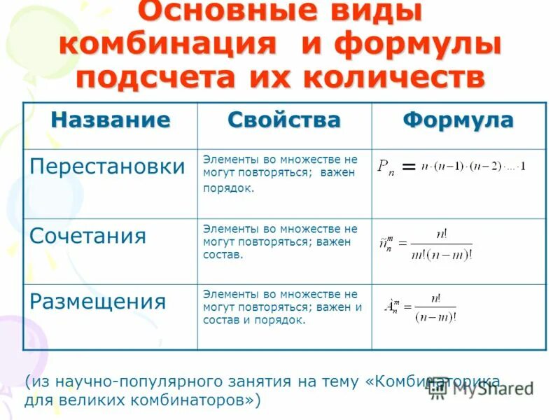 Комбинация перестановки. Сочетания и размещения формулы. Размещения сочетания и перестановки ф. Формулы перестановки размещения. Формула сочетания формула размещения.