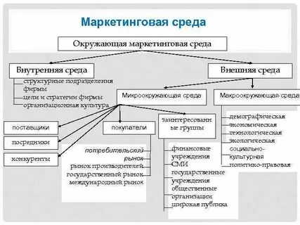 Маркетинговая среда маркетинговые исследования
