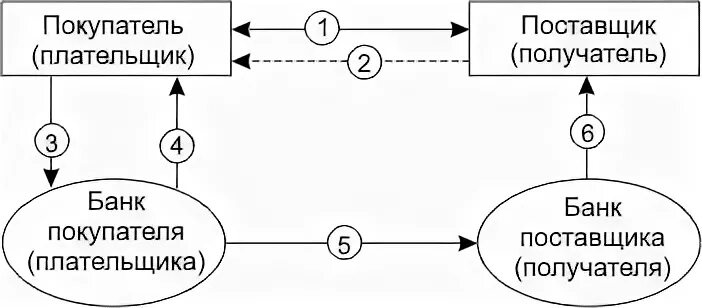 Поставщик получатель. Поставщик и получатель. Поставщик это получатель или плательщик. Плательщик это покупатель или поставщик. Плательщик это покупатель.