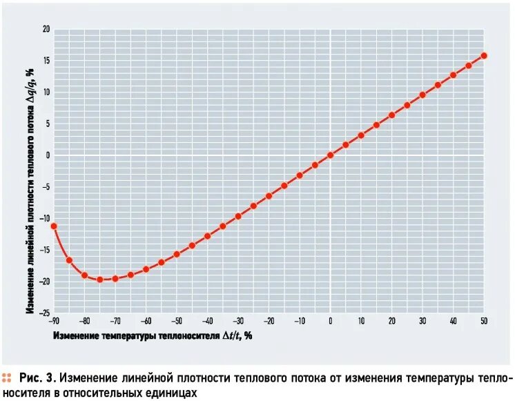 Наружного воздуха график. Температурный график 130-70 для системы отопления. Температурный график теплоноситель. Температурный график подачи теплоносителя. Графики изменения температур теплоносителей.