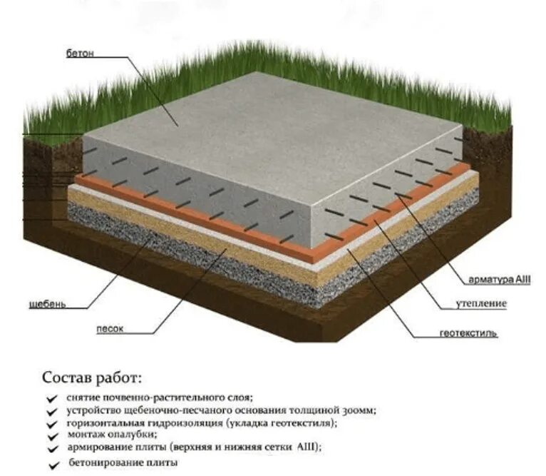 Квадратного метра фундамента. Схема устройства плитного монолитного фундамента. Схема заливки плиты фундамента. Схема устройства плитного фундамента. Фундамент - монолитная ж/б плита 300 мм.