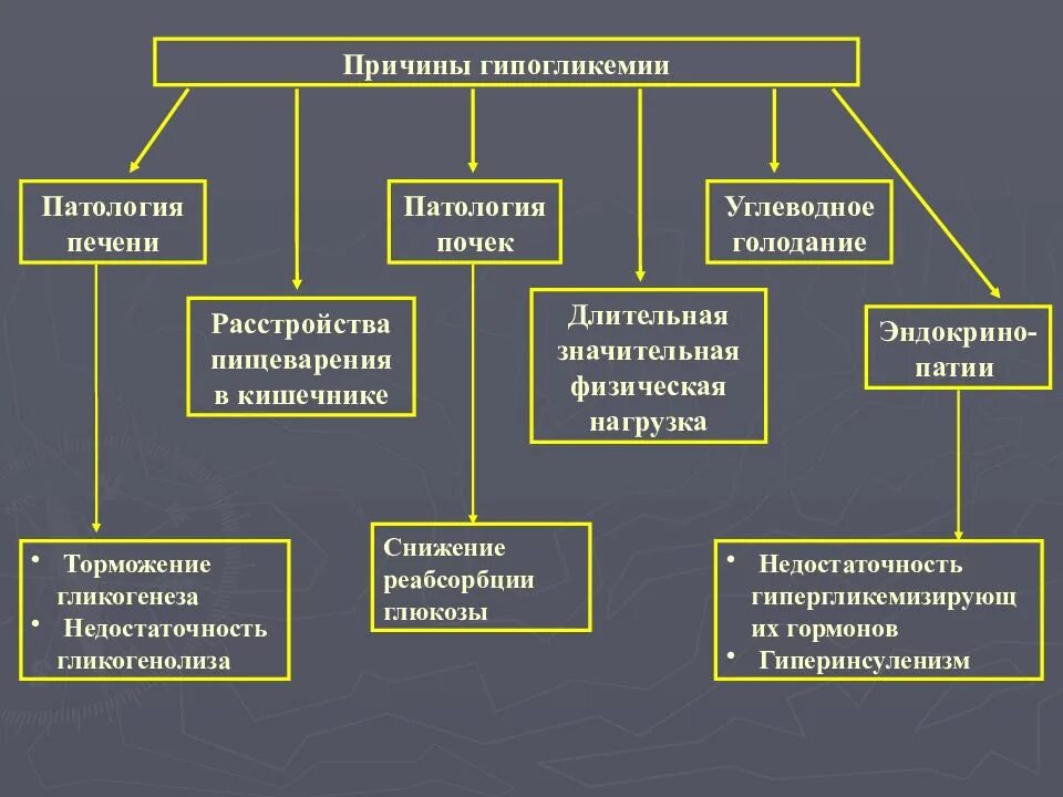 Гипогликемия причины. Причины возникновения гипогликемических состояний. Гипогликемия биохимические причины. Гипогликемия это в патологии.