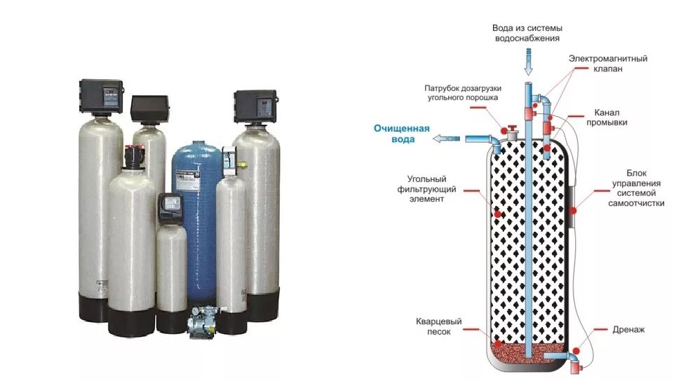 Вода очищенная углем. Угольный фильтр для очистки питьевой воды. Угольный фильтр для очистки воды из скважины. Угольный адсорбционный фильтр для воды. Электрохимические механические сорбционные фильтры для воды.
