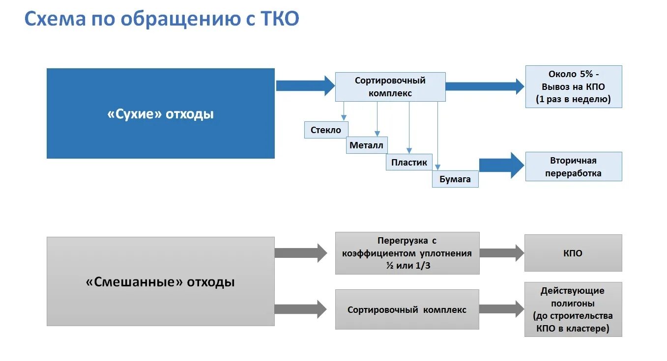 Система тко. Схема организации вывоза мусора. Схема обращения с ТКО. Схема по обращению с отходами. Схема системы обращения с отходами.