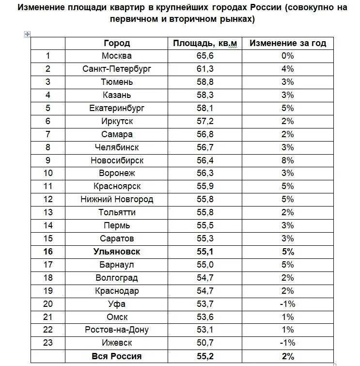 Крупные российские города список. Топ городов России по площади. Самые крупные города России по площади. Площадь городов России таблица. Города России по площади территории таблица.