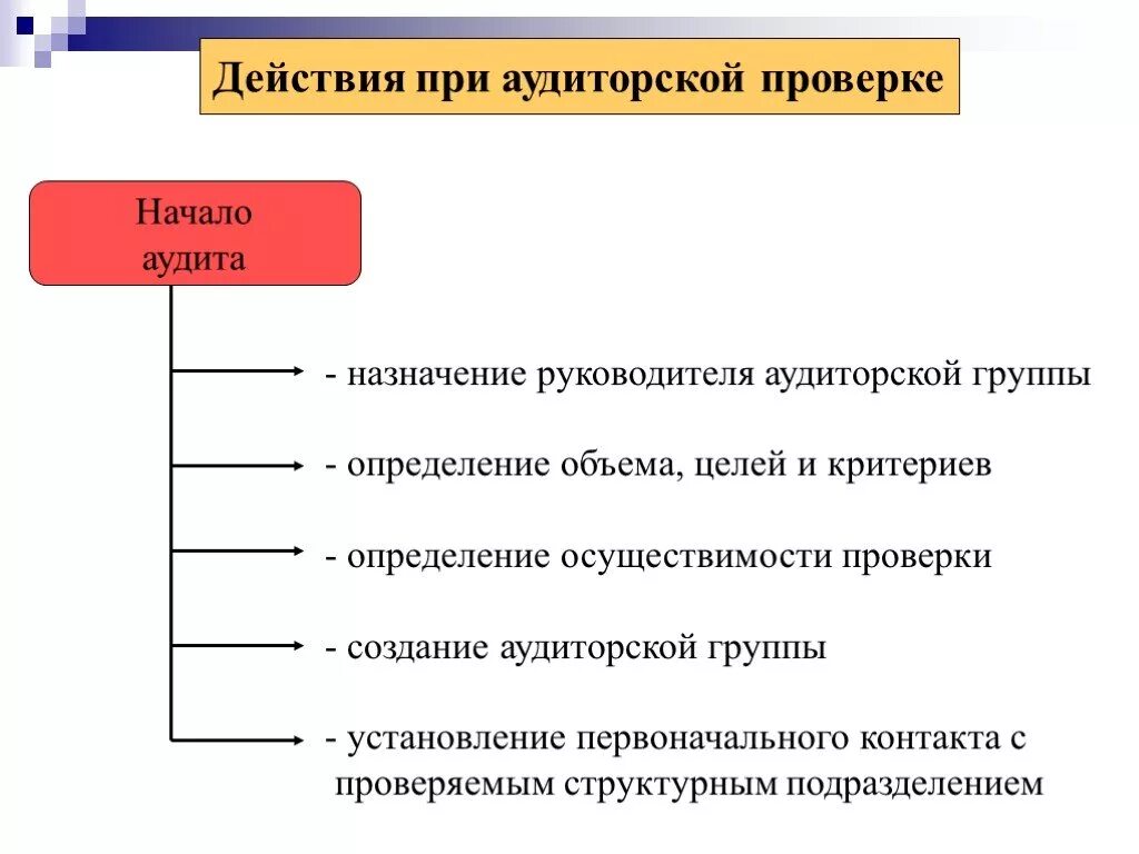 Последовательность проведения аудита. Назначение аудита. Этапы проведения внутреннего аудита. Аудит презентация.