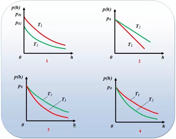 изменение давления воздуха с высотой формула. барометрическая формула больцмана описывает. зависимость давления идеального газа от высоты. график зависимости давления идеального газа от высоты. зависимость плотности от высоты формула.