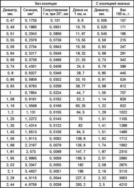 Сопротивление медного провода 1мм2. Сопротивление кабеля 1. Провод эмалированный обмоточный таблица. Сопротивление медного кабеля 2. Сопротивление медного кабеля таблица.