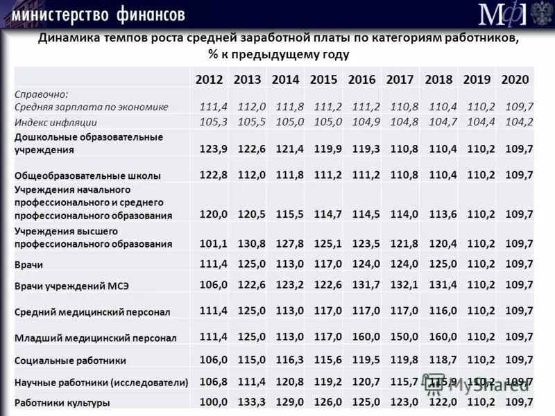 Заработная плата работников бюджетных организаций