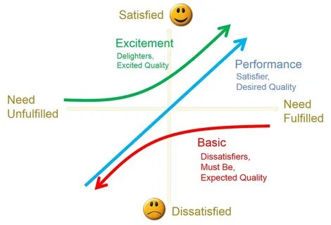 Satisfied needs