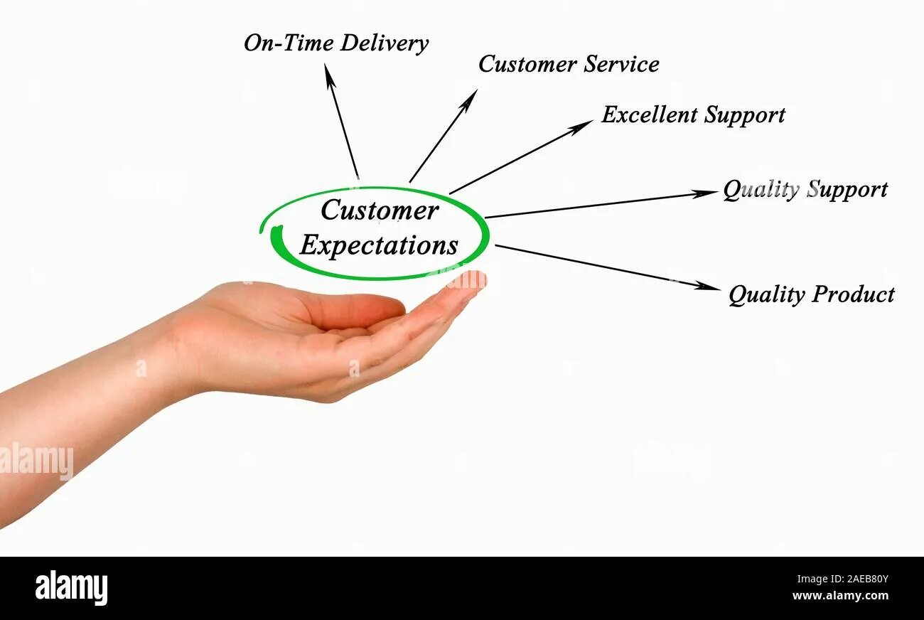 Contact customer support for assistance перевод. Customer expectations. to meet customer expectations на русском. customer expectations square. excellent in quality and service.