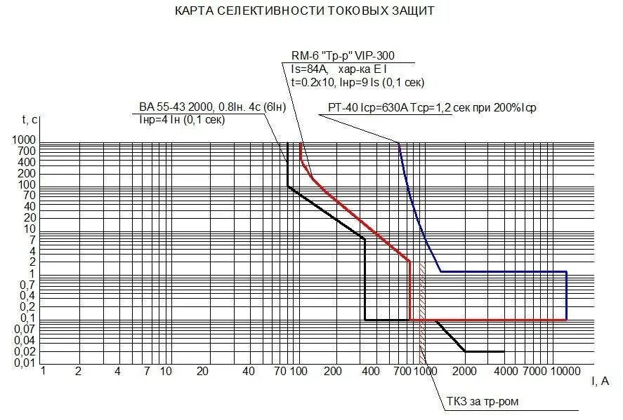 Селективность релейной защиты. Таблица селективности автоматических выключателей ABB s200. Карта селективности ступеней МТЗ. Карта селективности автоматических выключателей двигателя. Автоматический выключатель s282uc-k6 карта селективности.