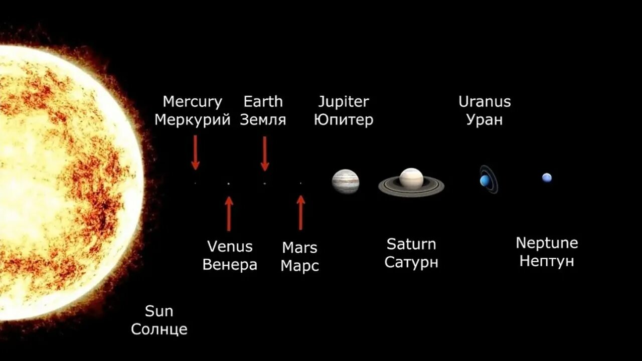 Солнце и земля одинакового размера. Сравнение размеров солнца. Соотношение планет солнечной системы. Размеры солнечной системы. Размеры солнца и планет.