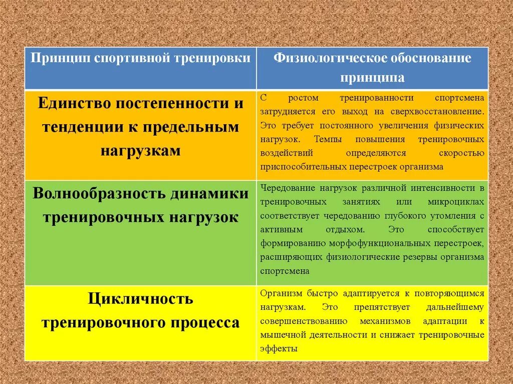 Физиологические принципы тренировки. Физиологические принципы спортивной тренировки. Физиологические основы тренировочного процесса. Формирования тренированности. Принципы подготовки спортсмена