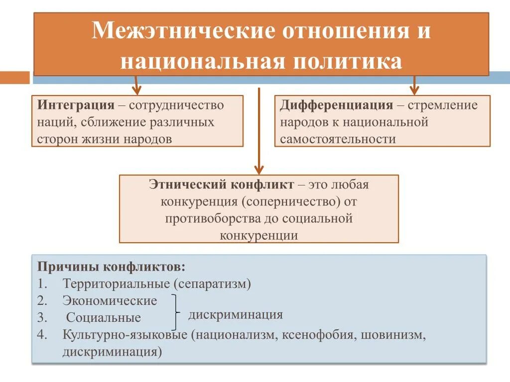 Межэтнические отношения. Межэтнические отношения и Национальная политика. Межэтнические отношения сотрудничество и конфликты. Социальный фактор межэтнических отношений.