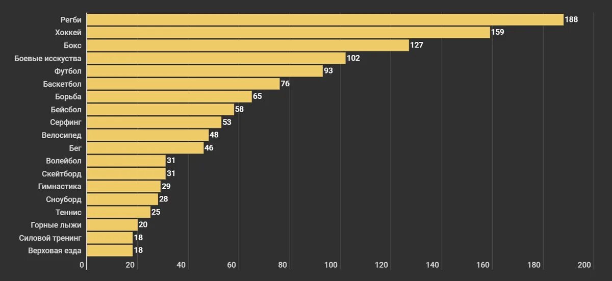 Самый опасный вид спорта в мире статистика. Статистика травмоопасных видов спорта. Самый травмоопасный вид спорта в мире. Самые травмоопасные виды спорта рейтинг.