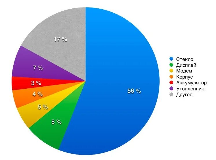 Статистика разбитых