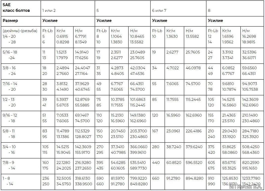 Момент затяжки резьбовых соединений таблица