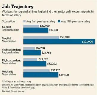 Pilot salaries