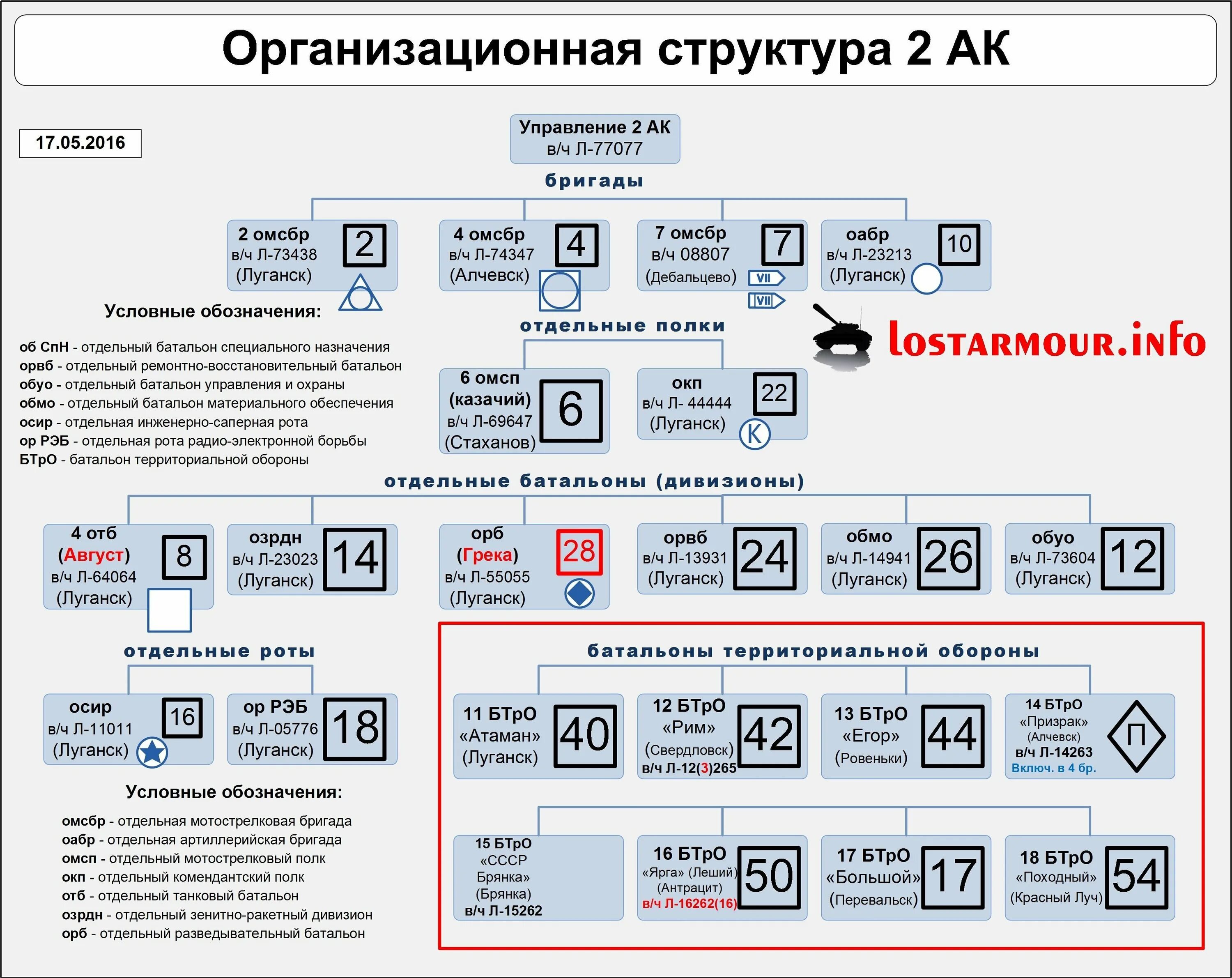 Состав ремонтной бригады. Структура бригады. Структура батальона.