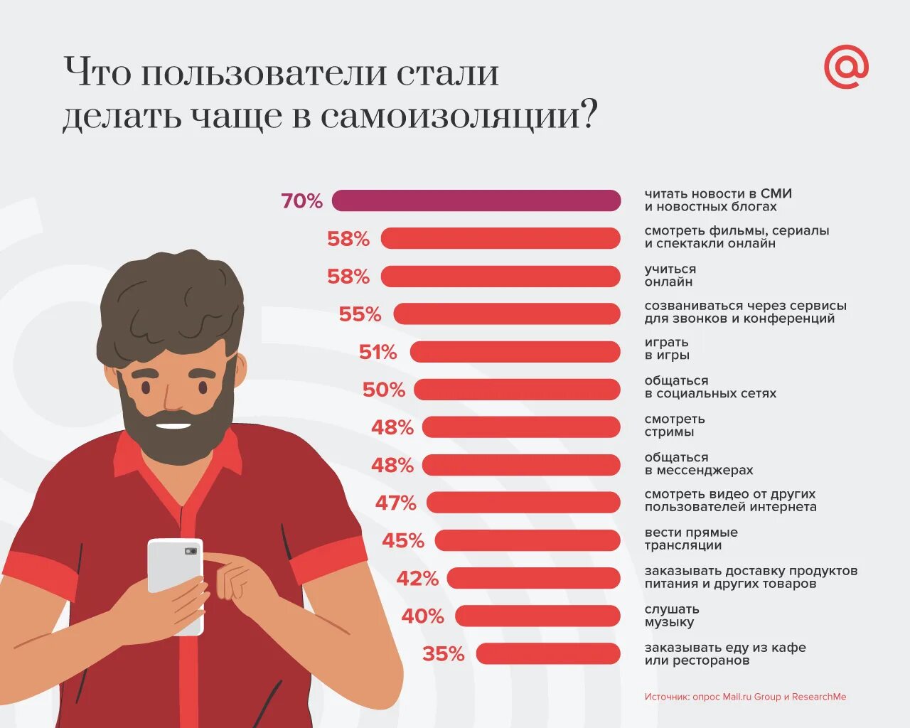 И т п чаще всего. 100 к 1. Популярность социальных сетей. Чем чаще всего пользуются люди. Статистика использования устройств.