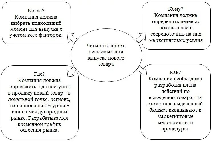 Стратегия вывода новых продуктов. Этапы вывода нового продукта на рынок. вывод продукции на рынок. выведение нового продукта на рынок. вывод новых продуктов на рынок.