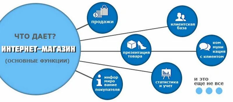 Основные функции интернета