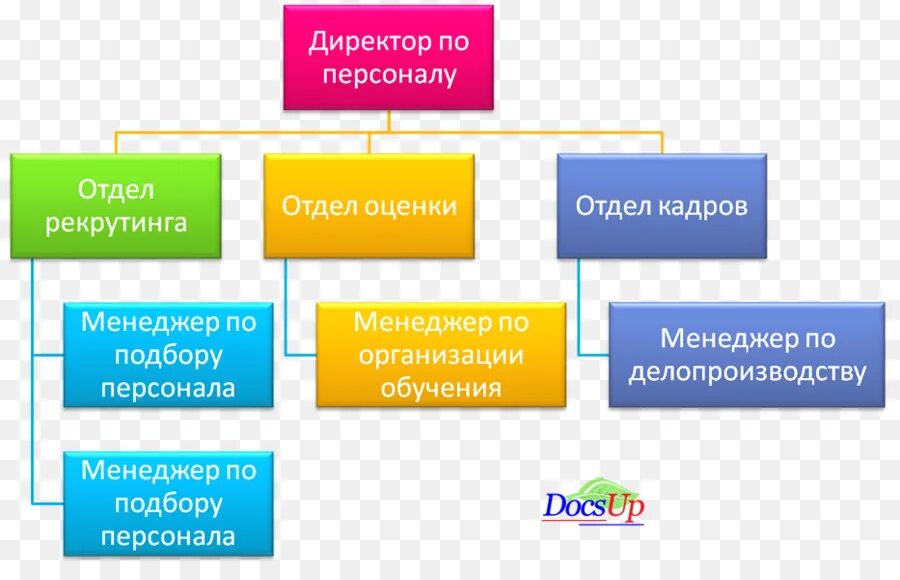отделы кадрового агентства. отделы кадрового агентства. структура кадровой службы организации схема. схема организационная структура предприятия отдел кадров. отделы кадрового агентства.