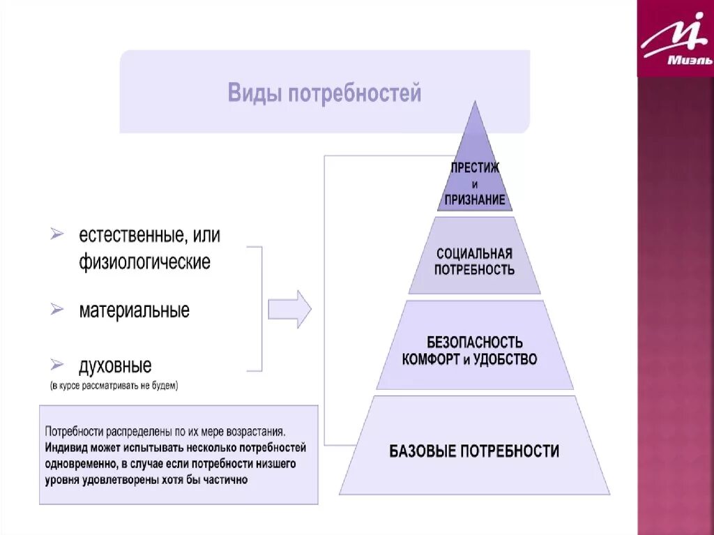 Этап анализ потребностей. Схема выявления потребностей. Потребности клиента в продажах. Виды потребностей в продажах. Нужды и потребности клиентов.