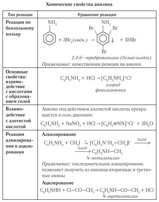 Химические свойства анилина таблица. Анилин физико химические свойства. Анилин химические свойства таблица. Химические свйоствааминов 10 класс. Анилин проявляет