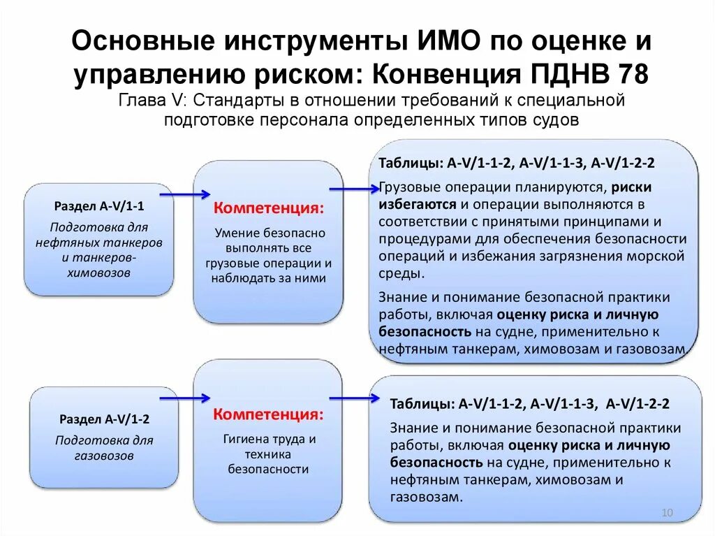 Управление безопасностью судна. Структура конвенции ПДНВ. Основные инструменты оценки рисков. Структура конвенции ПДНВ 78. Структура имо.