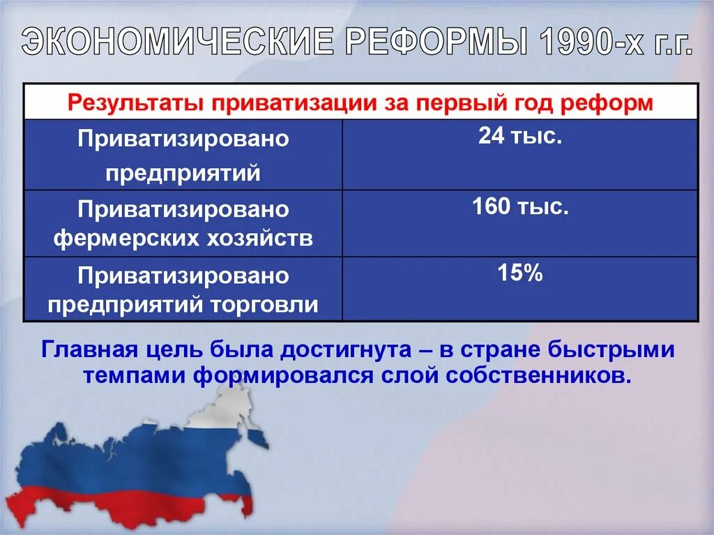 Россия в 1990 е годы презентация. Экономические реформы 1990-х гг.. Экономические преобразования 1990-х годов.. Результаты экономических реформ 1990-х годов в России. Экономическая реформа в России в 1990-х.