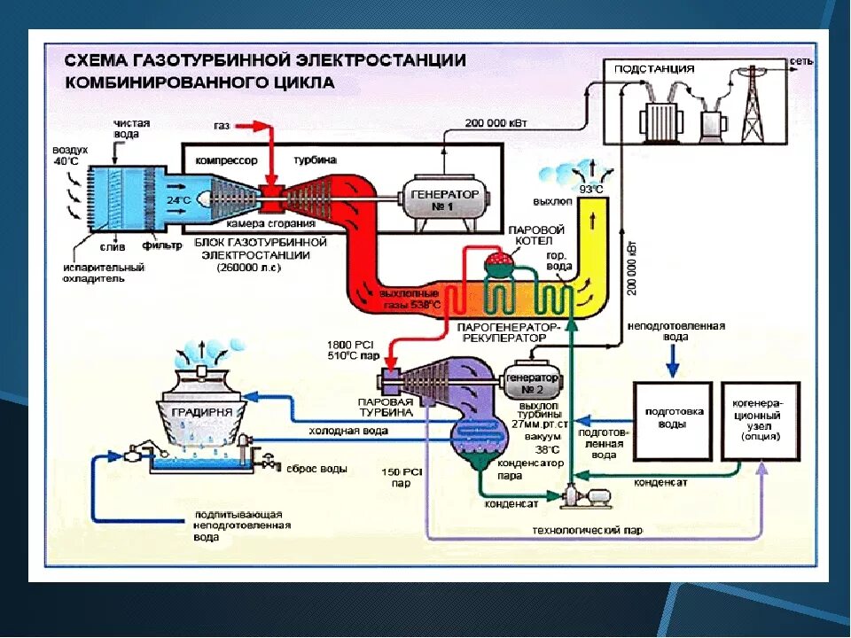 Состав рабочего тела вращающего турбину аэс. Газотурбинные мини-ТЭЦ схема. Технологическая схема газотурбинной электростанции. Принципиальная схема газотурбинной электростанции. Принципиальная схема мини ТЭЦ С газопоршневой установкой.