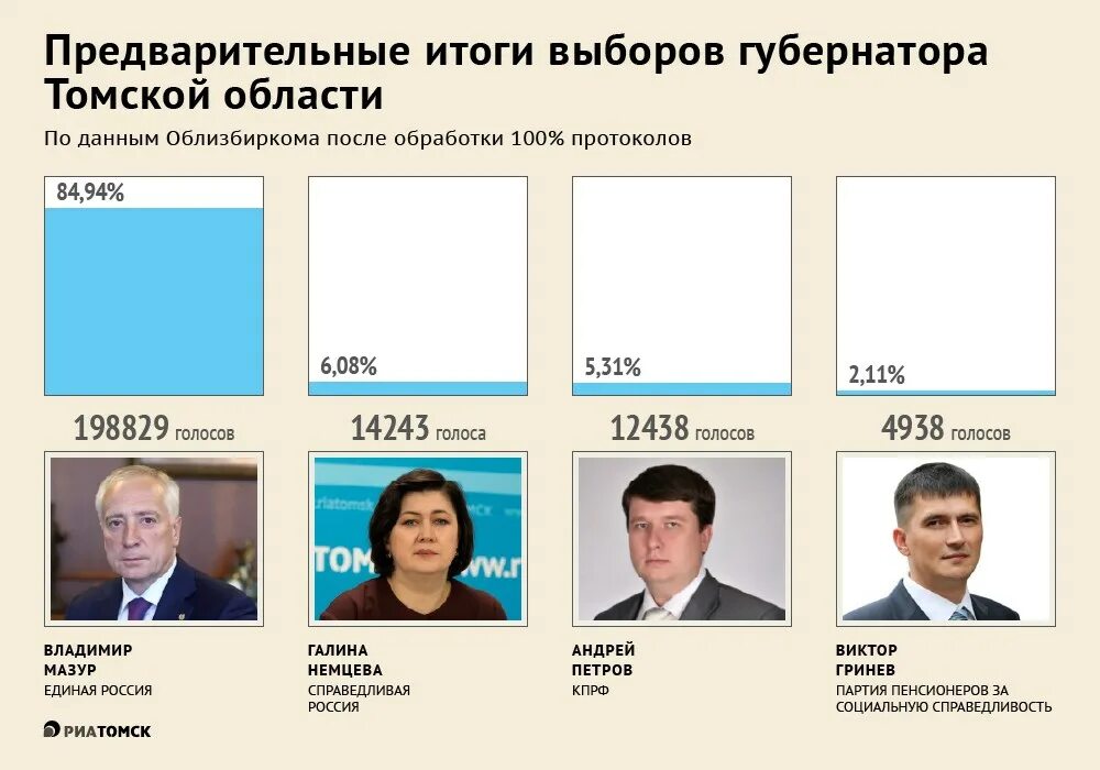 Итоги выборов 2022. Предварительные итоги выборов. Выборы губернатора. Губернатор Томска 2022.