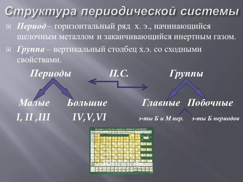 Количество групп свойств. Структура ячейки периодической системы. Структура периодической таблицы периоды группы. Структура периодов в периодической системе элементов. Структура периодической системы периоды группы подгруппы.