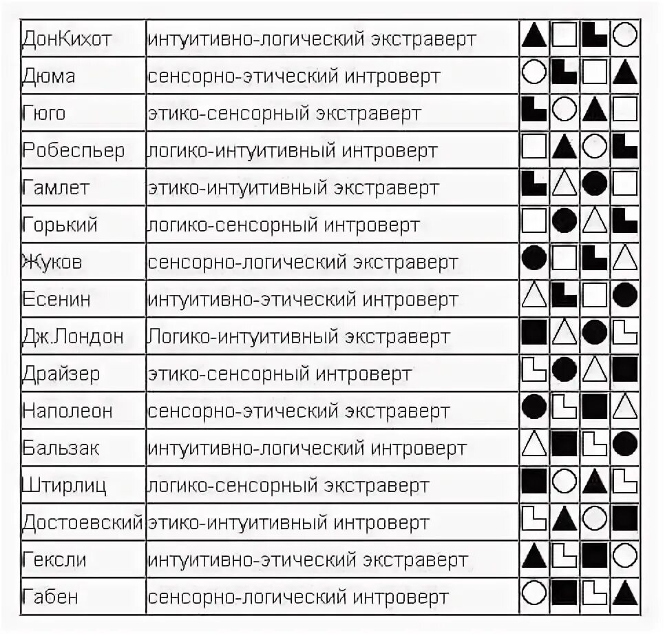 Этический экстраверт. Социотипы личности таблица отношений. Соционические типы таблица. Соционика. Соционика типы личности таблица.