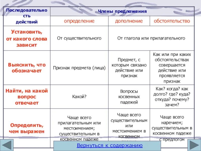 Сколько второстепенных предложений