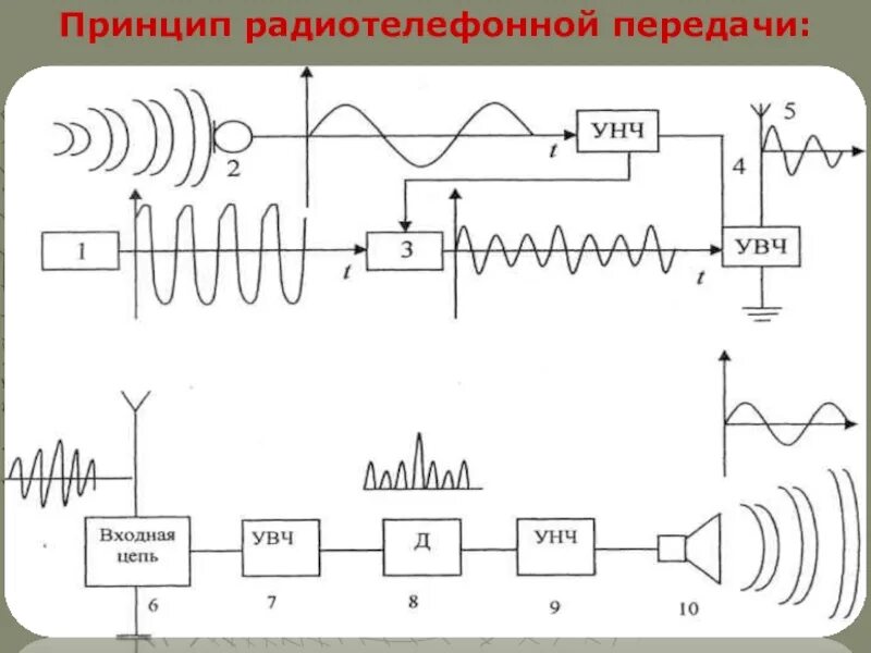 Принципы осуществления радиотелефонной связи используя рисунки. Передатчик приемник принцип радиосвязи схема. Схема передатчика и приемника для радиотелефонной связи. Схема передачи радиосигнала 9 класс. Блок схема передатчика и приемника радиотелефонной связи.