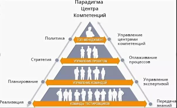 Ит компетенции. Центр компетенций. Структура центра компетенций. Центр компетенций ИТ. Цели центра компетенций.